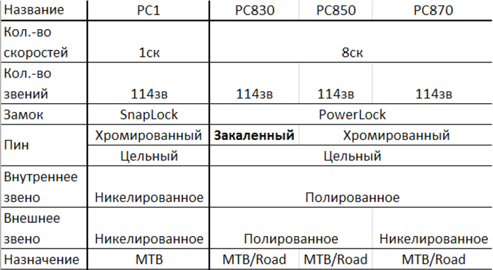 Ланцюг Sram PC-1 Nickel Single Speed 114 ланок 1 швидкість 68.2793.114.205
