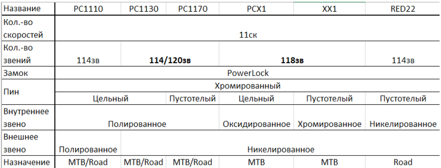 Ланцюг SRAM PC 1170 114 ланок 11 швидкостей 00.2518.004.010