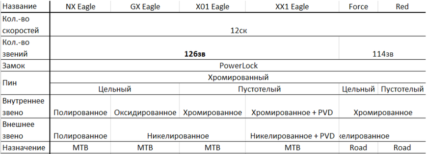 Ланцюг SRAM X01 Eagle 126зв. 12шв. 00.2518.023.011 фото