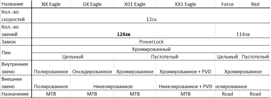Ланцюг SRAM Force (Шосе) 114 ланок 12 швидкостей 00.2518.038.000